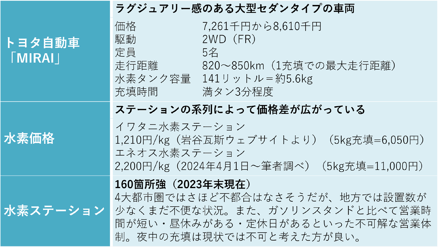 「MIRAI」の実測航続距離は600km前後の模様。(筆者作成)