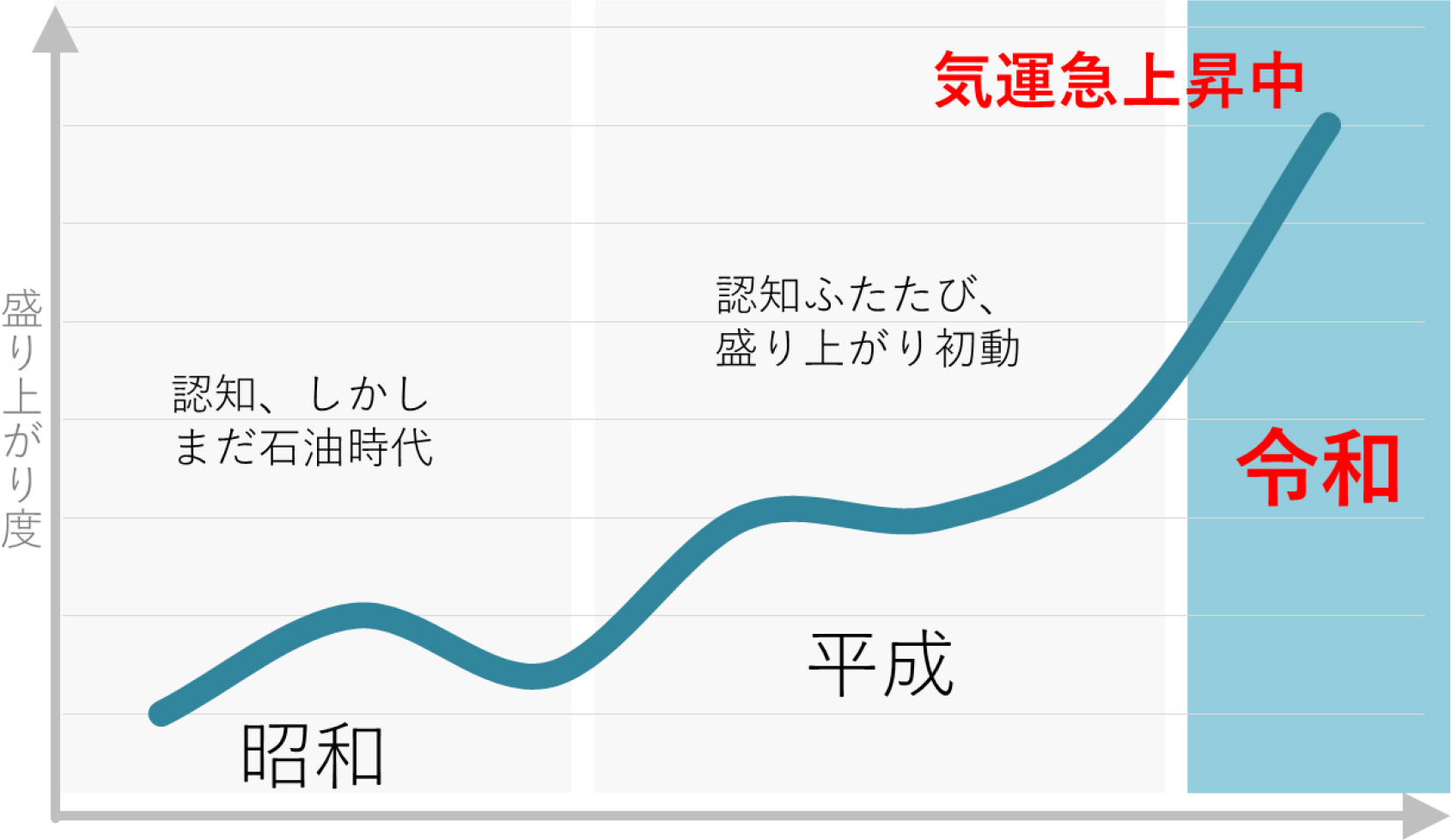 筆者主観に基づく日本での水素利活用機運の変遷イメージ図。(筆者作成)