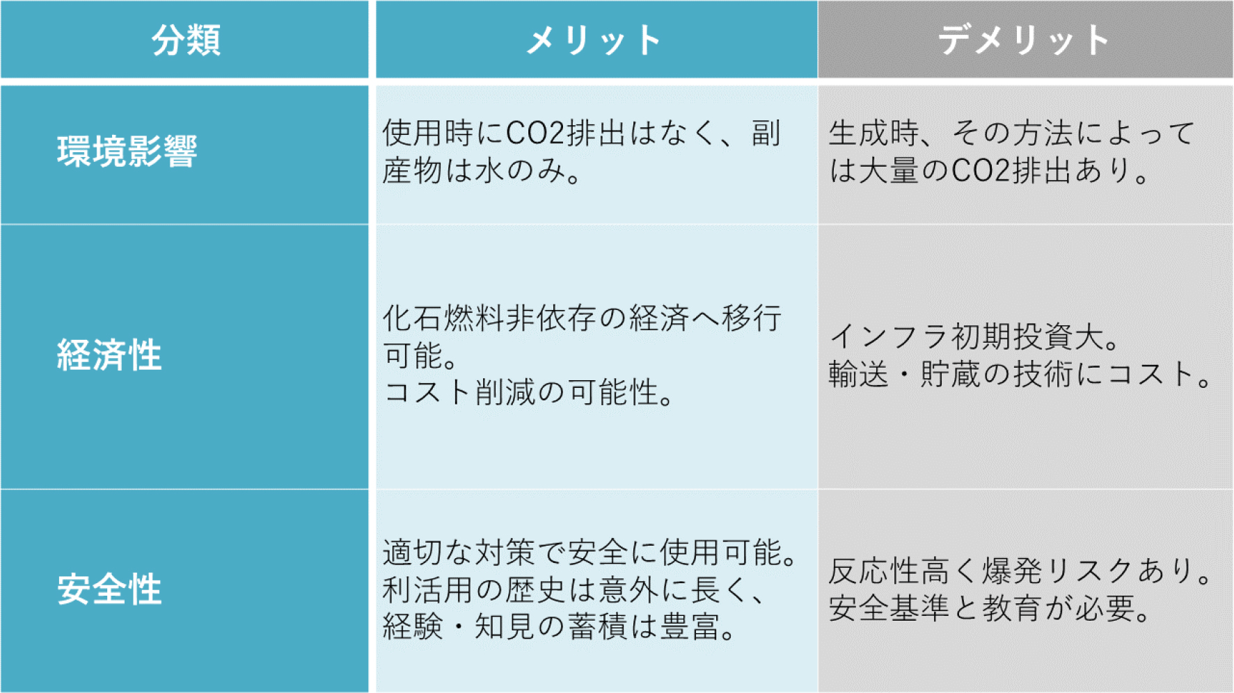 デメリットも近年急速に小さくなりつつある。(筆者作成)