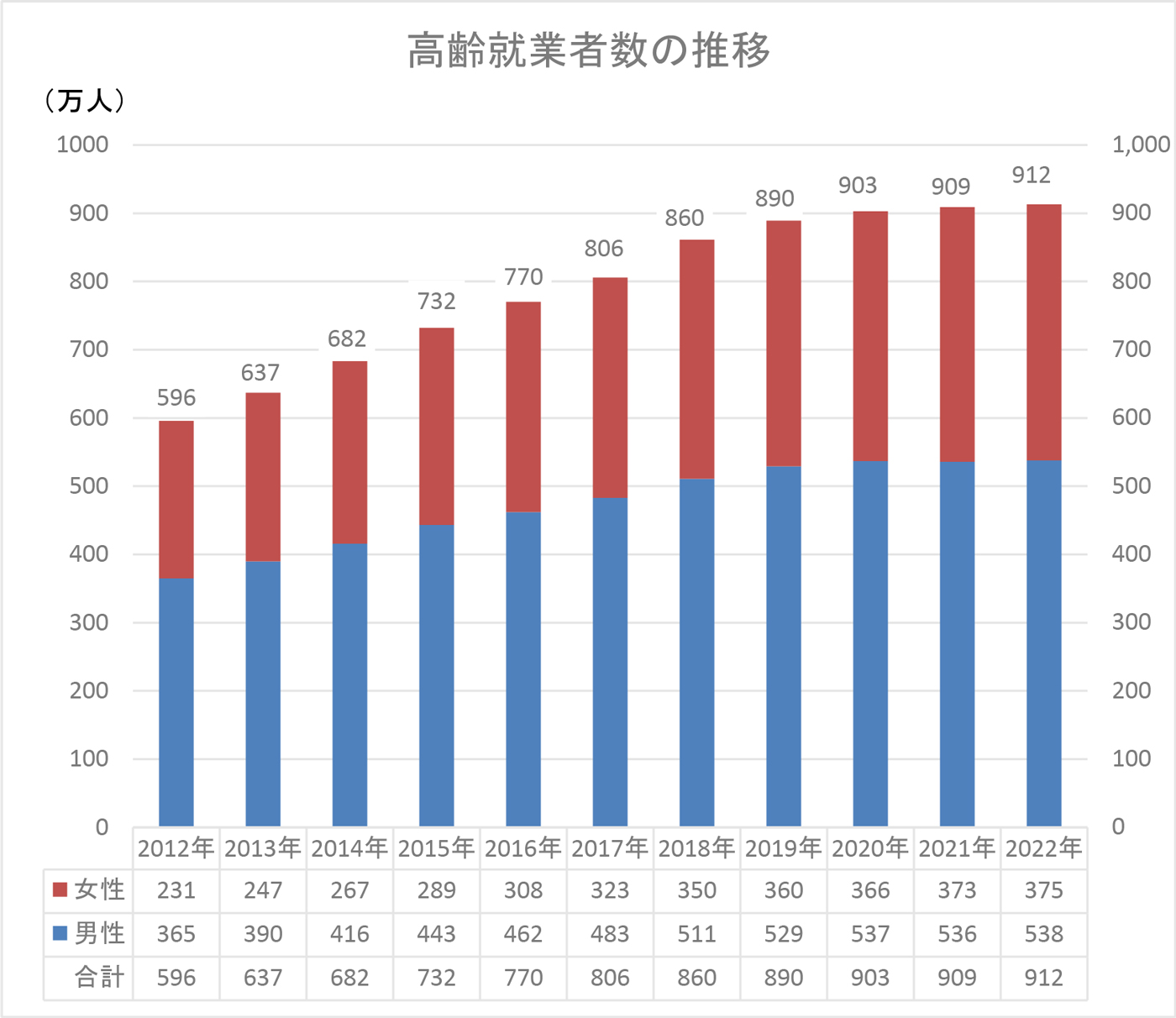 高齢就業者数の推移