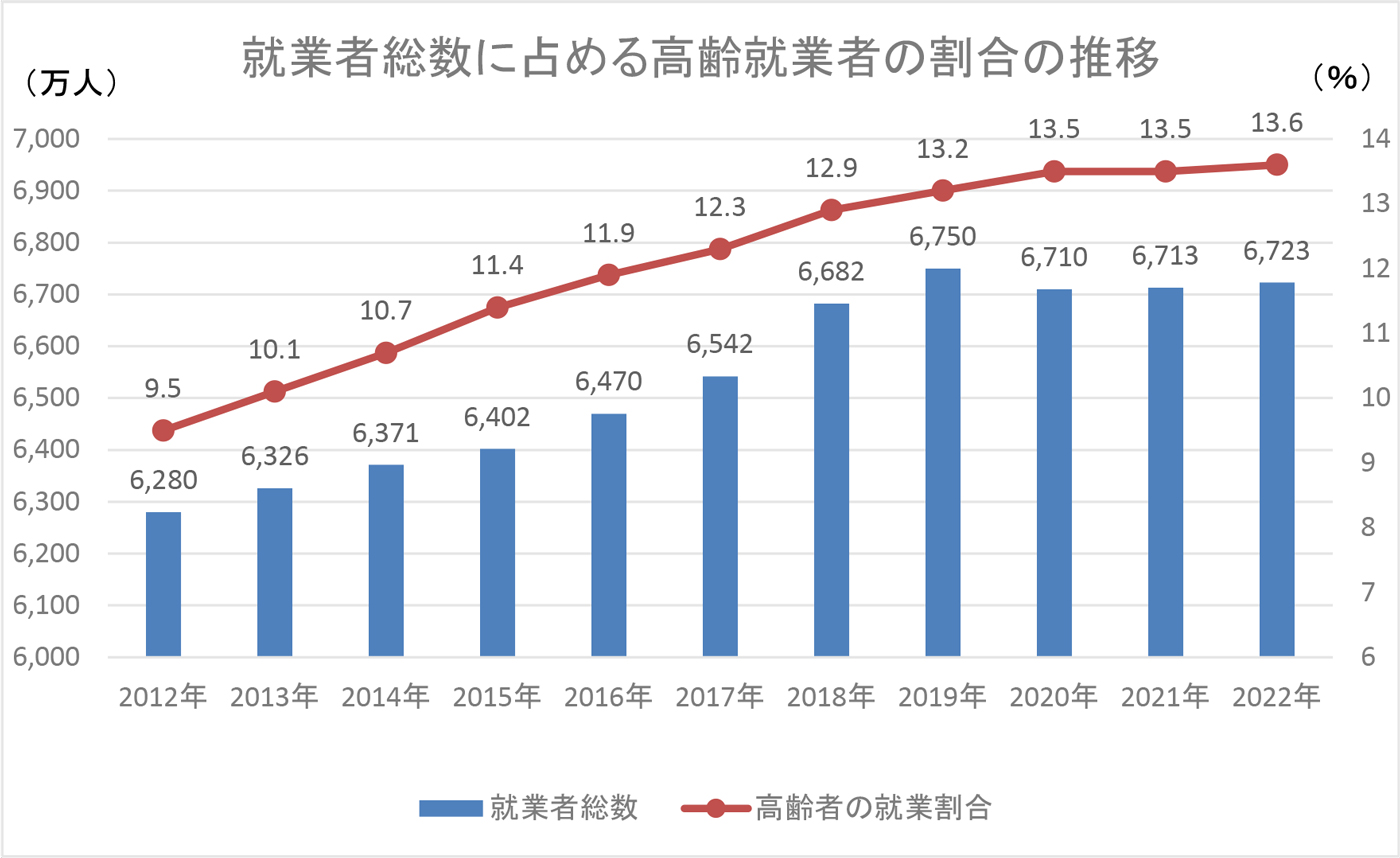 就業者総数に占める高齢就業者の割合の推移