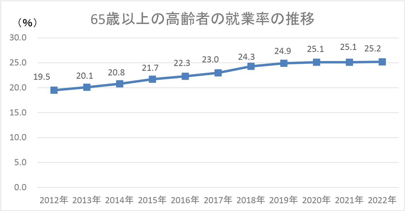 65歳以上の高齢者の就業推移