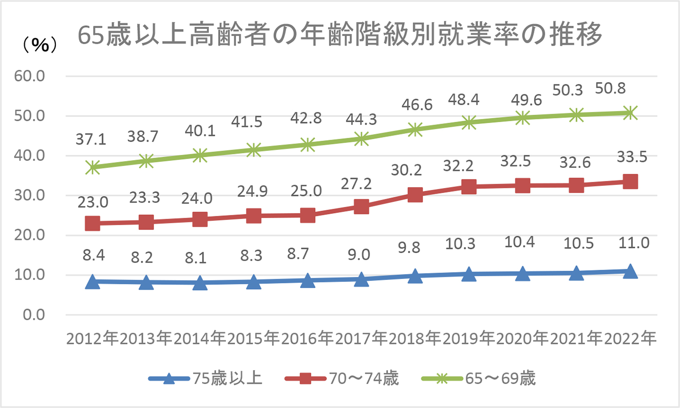 65歳以上高齢者の年齢階級別就業率の推移