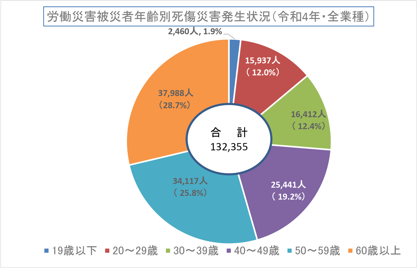 労働災害被災者年齢別死傷災害発生状況(令和4年・全業種)