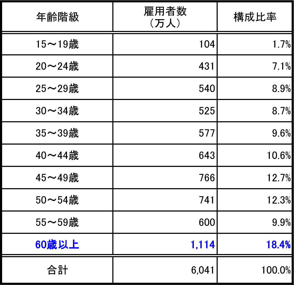 令和4年年齢階級別雇用者数と比