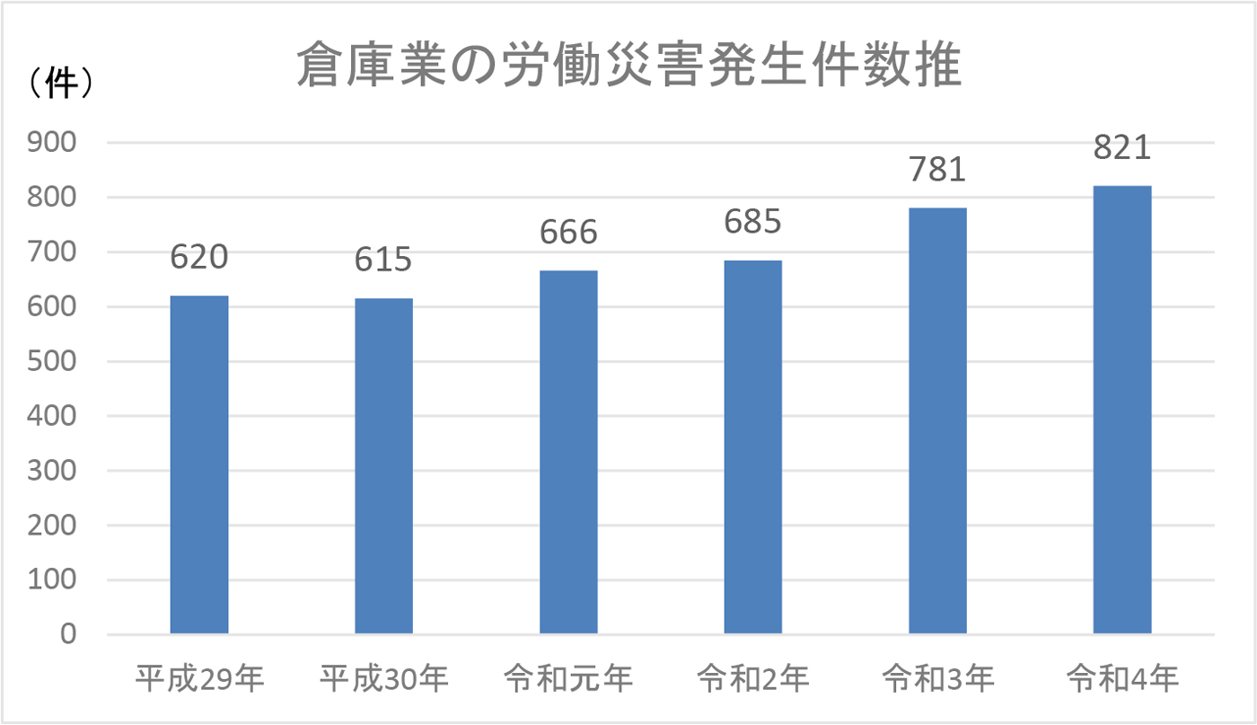 倉庫業の労働災害発生件数推