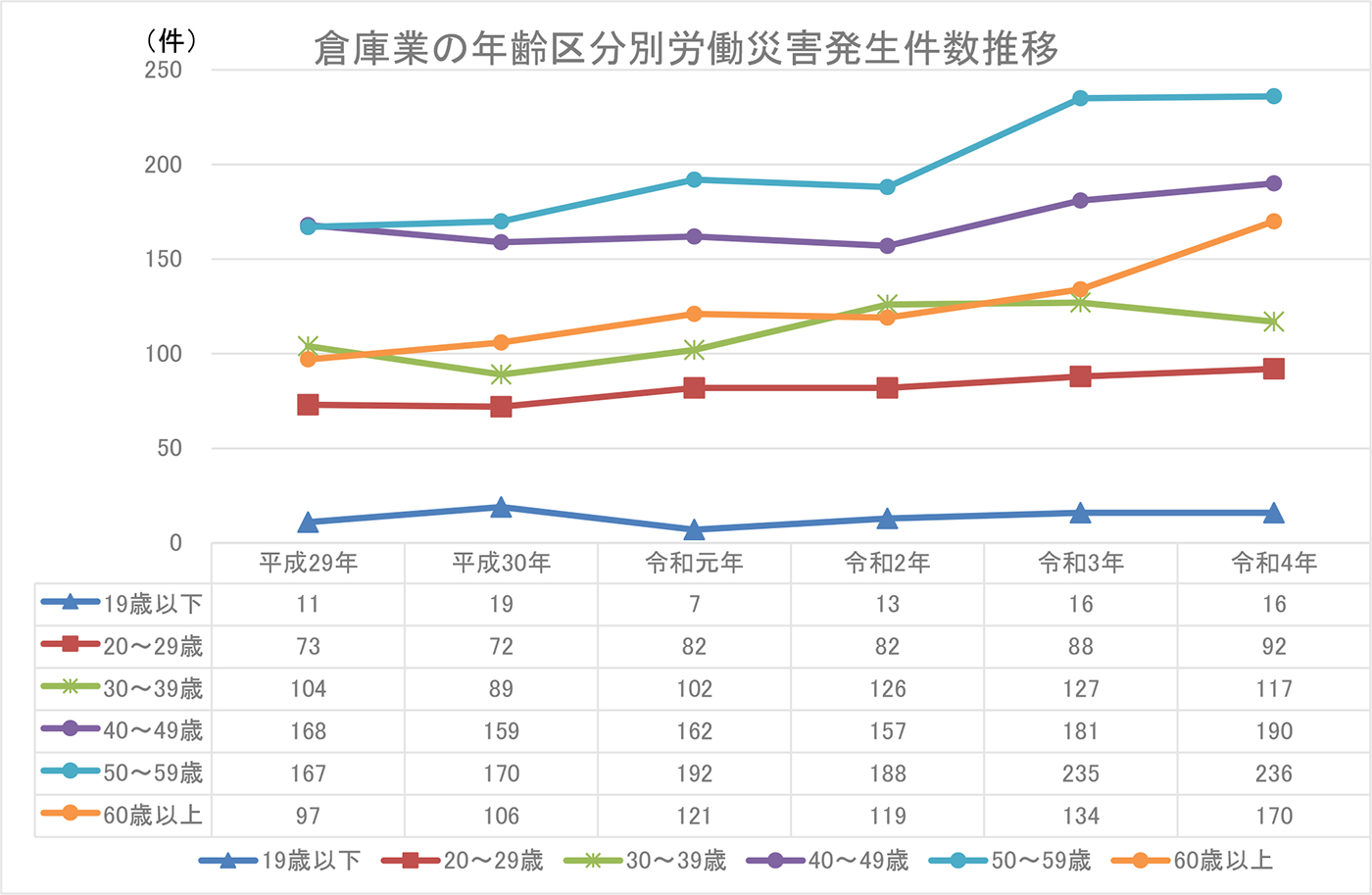 倉庫業の年齢区分別労働災害発生件数推移