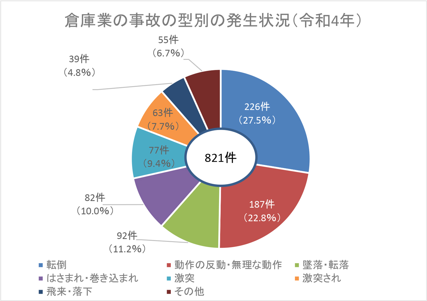 倉庫業の事故の型別の発生状況(令和4年)