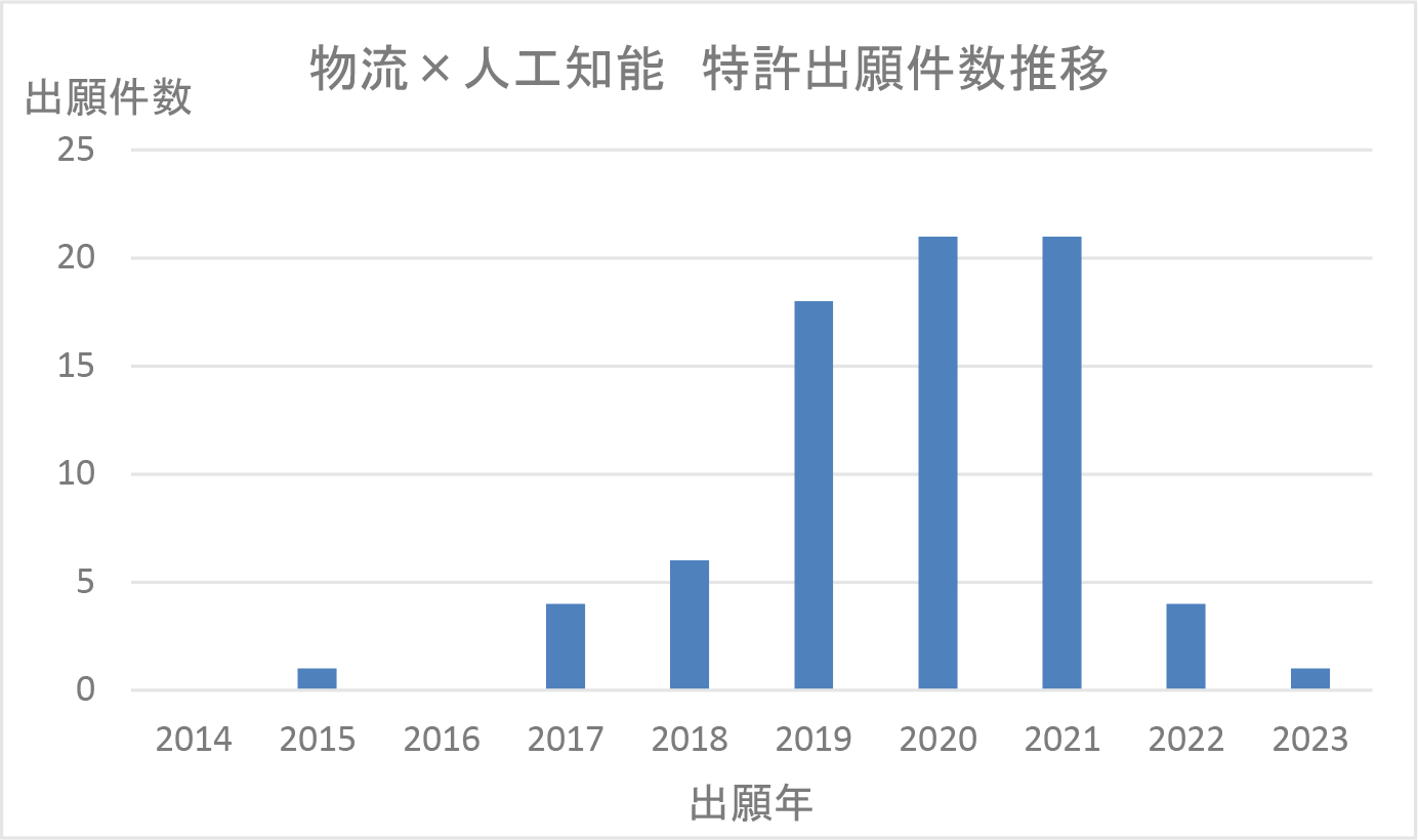 図1.物流×人工知能 特許出願件数の推移