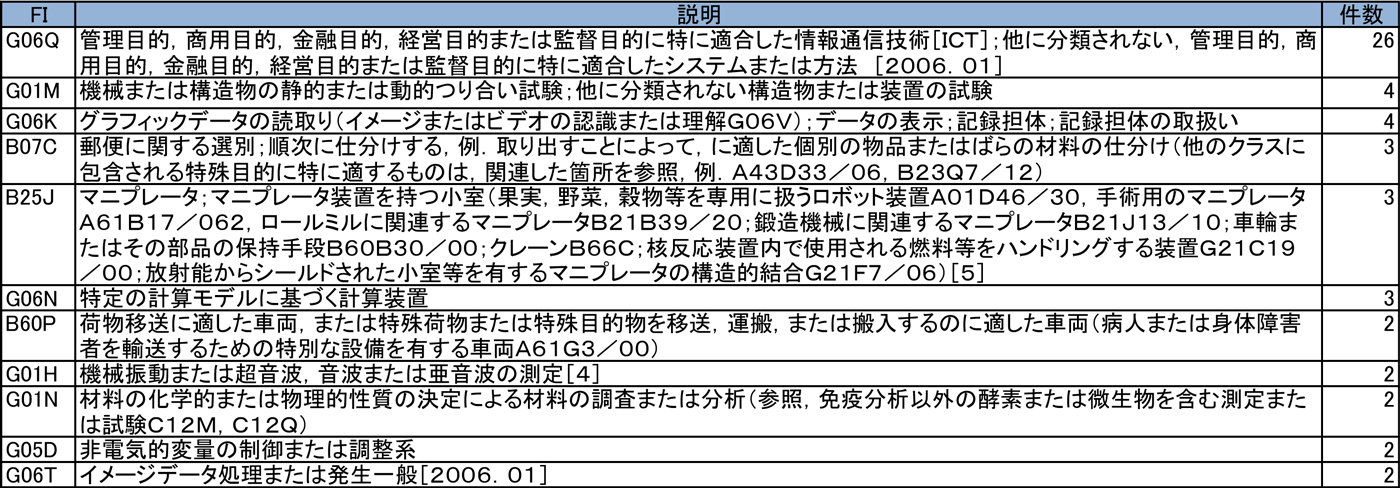 表1.物流×人工知能 出願の分野別件数