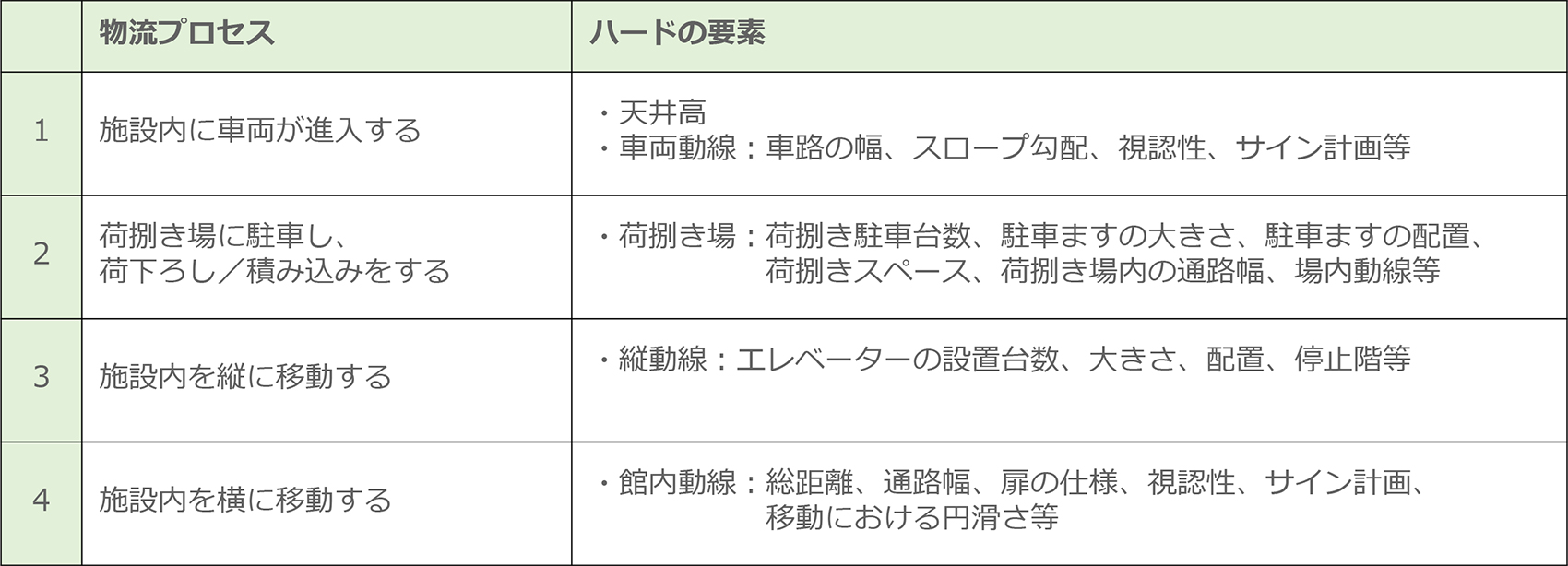 ハードの構成要素