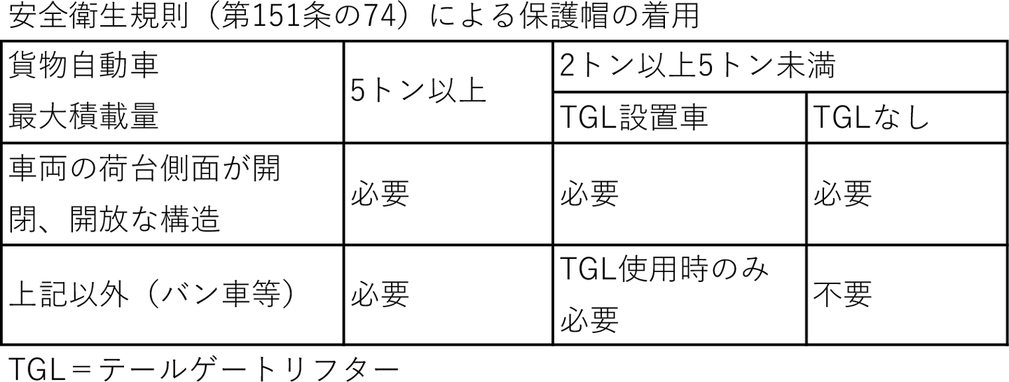 安全衛生規則(第151条の74)による保護帽の着用