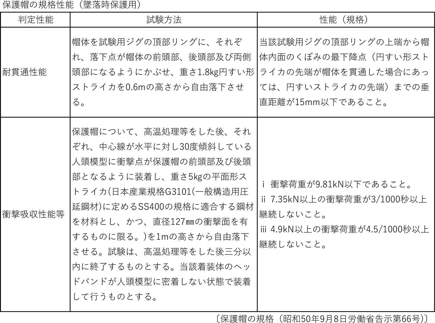 ヘルメット性能の過信の防止